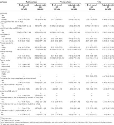 Individual and Contextual Characteristics Associated With Alcohol Use Among Brazilian Adolescents